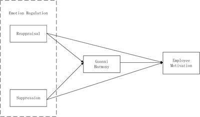 Linking emotion regulation strategies to employee motivation: The mediating role of guanxi harmony in the Chinese context